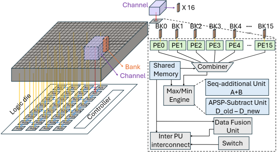 GenDRAM near-memory architecture project