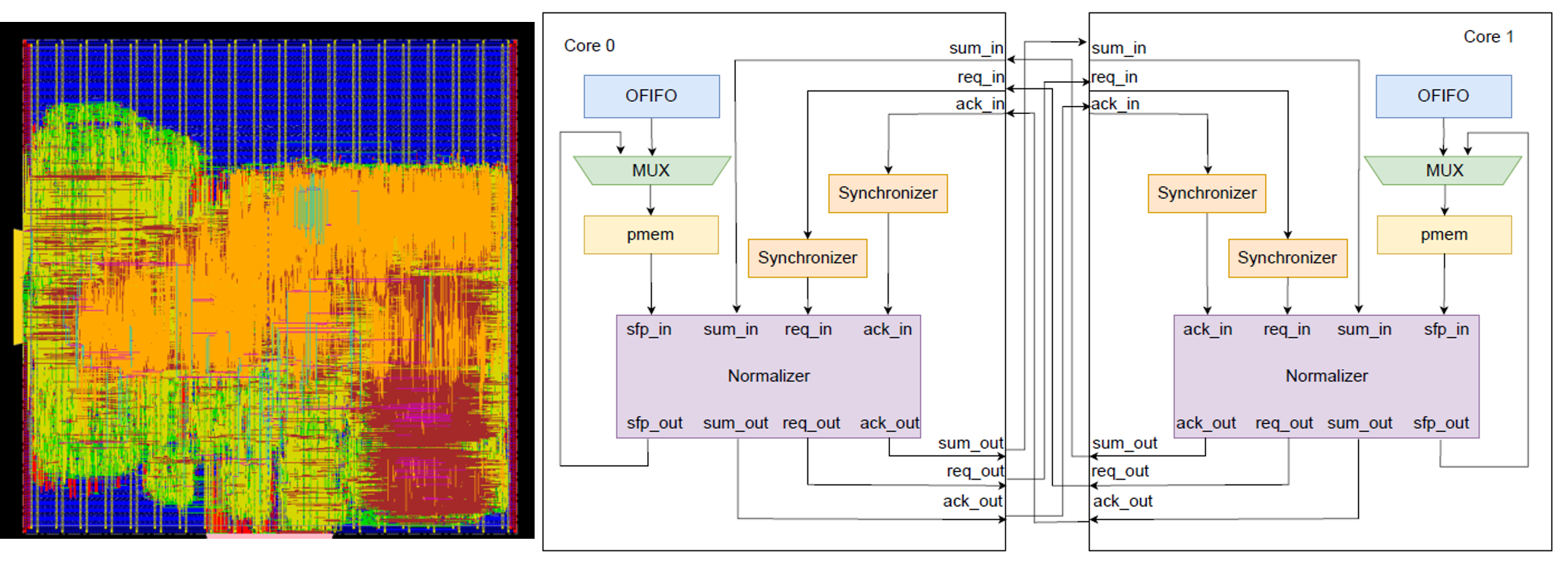 Digital VLSI adder RTL-to-GDSII layout